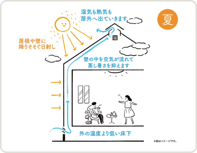 壁の中の通気性