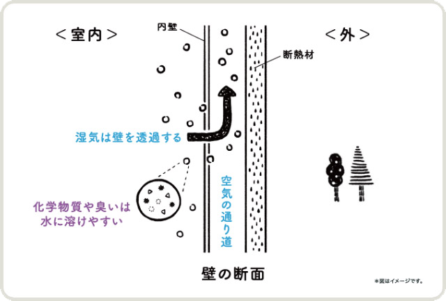 湿気を通す壁